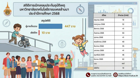 รายงานสถิติการเกิดอุบัติเหตุ มทร.ล้านนา ประจำปีการศึกษา 2568