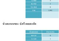 รูปภาพ : สรุปผลผลคะแนนสอบ Tell me more นักศึกษาใหม่ ปี 2556 เขตพื้นที่ภาคพายัพเชียงใหม่