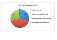 รูปภาพ : สรุปผลผลคะแนนสอบ Tell me more นักศึกษาใหม่ ปี 2556 เขตพื้นที่ภาคพายัพเชียงใหม่