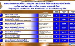 ขอแสดงความยินดี และเชิดชูศักยภาพ 7 นักวิจัย มทร.ล้านนา ติดอันดับ AD Scientific Index 2021: World Scientist and University Rankings 2021