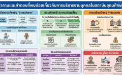 Q&A การบริหารงานบุคคลในสถาบันอุดมศึกษา