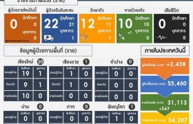 รูปภาพ : รายงานสถานการณ์ติดเชื้อ COVID-19 มทร.ล้านนา วันอาทิตย์ที่ 25 เมษายน 2564