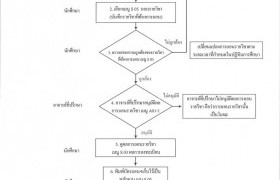 รูปภาพ : ขั้นตอนการถอนรายวิชา Online ของนักศึกษาเชียงใหม่  จากประกาศของ ศบค. ยกระดับมาตรการป้องกันการแพร่ระบาดในจังหวัดเชียงใหม่ เป็นพื้นที่ควบคุมสูงสุด