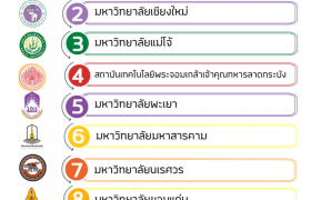 รูปภาพ : ราชมงคลล้านนาติด TOP10 มหาวิทยาลัยรัฐ เกษตรศาสตร์ เทคโนโลยี-การเกษตร แปรรูป ที่นักเรียนอยากเรียนมากที่สุด ปี 2021