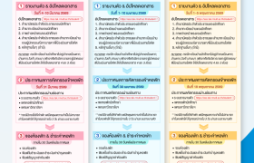 รูปภาพ : กำหนดการและขั้นตอนการเข้าพักในหอพักนักศึกษา ปีการศึกษา 2569