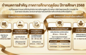 รูปภาพ : กำหนดการสำคัญ ภาคการศึกษาฤดูร้อน ปีการศึกษา 2568 