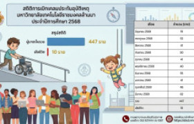 รูปภาพ : สถิติการเบิกเคลมประกันอุบัติเหตุ มหาวิทยาลัยเทคโนโลยีราชมงคลล้านนา ประจำปีการศึกษา 2568