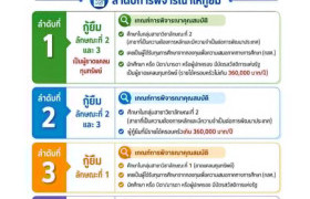 รูปภาพ : ประกาศ กยศ. หลักเกณฑ์จัดสรรเงินให้กู้กู้ยืมเพื่อการศึกษา สำหรับผู้กู้ยืมรายใหม่ ปีการศึกษา 2569