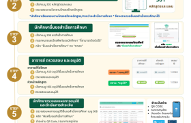 รูปภาพ : ขั้นตอนการยื่นขอสำเร็จการศึกษาผ่านระบบทะเบียน